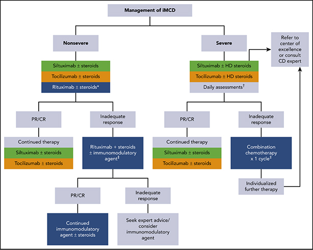 Management of Idiopathic Multicentric Castleman Disease