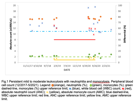 Fig.1 Persistent mild to moderate leukocytosis with neutrophilia and monocytosis. Peripheral blood cell count (12/2017-5/2021). Legend:   (orange), neutrophils (%);     (green), monocytes (%); green dashed-line, monocytes (%) upper reference limit; җ (blue), white blood cell (WBC) count; җ (red), absolute neutrophil count (ANC); җ (yellow), absolute monocyte count (AMC); blue dashed-line, WBC upper reference limit; red line, ANC upper reference limit; yellow line, AMC upper reference limit. 