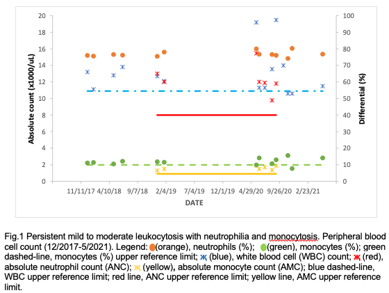 Fig.1 Persistent mild to moderate leukocytosis with neutrophilia and monocytosis. Peripheral blood cell count (12/2017-5/2021). Legend: (orange), neutrophils (%); (green), monocytes (%); green dashed-line, monocytes (%) upper reference limit; җ (blue), white blood cell (WBC) count; җ (red), absolute neutrophil count (ANC); җ (yellow), absolute monocyte count (AMC); blue dashed-line, WBC upper reference limit; red line, ANC upper reference limit; yellow line, AMC upper reference limit.
