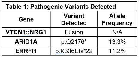 Table 1: Pathogenic Variants Detected