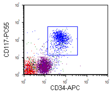 CD34-APC chart