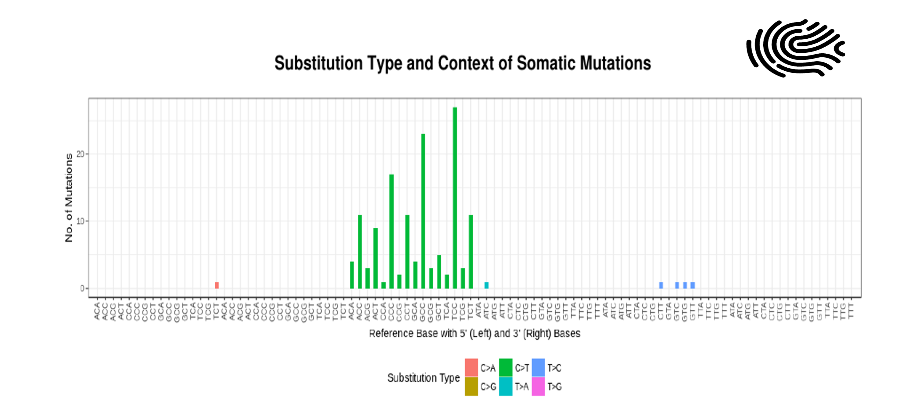 Fig 1: Substitution type and context of somatic mutations