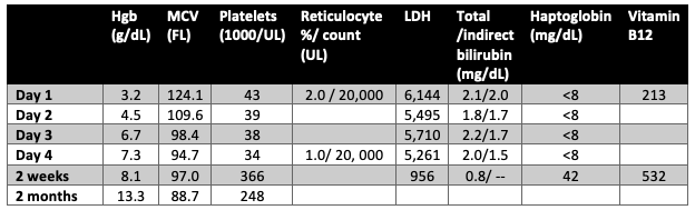 Summary of laboratory data during hospitalization and outpatient follow-up.