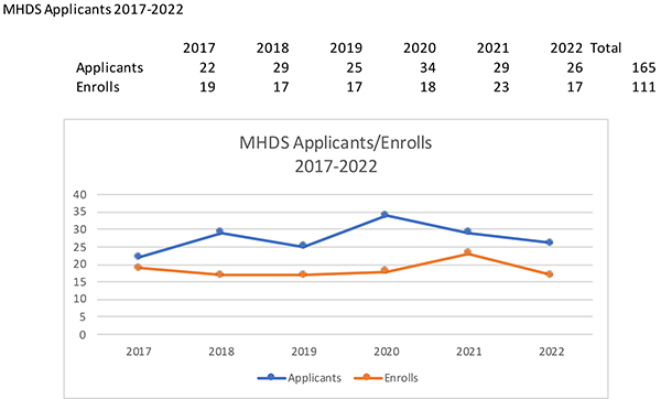 MHDS Applications 2017-2022
