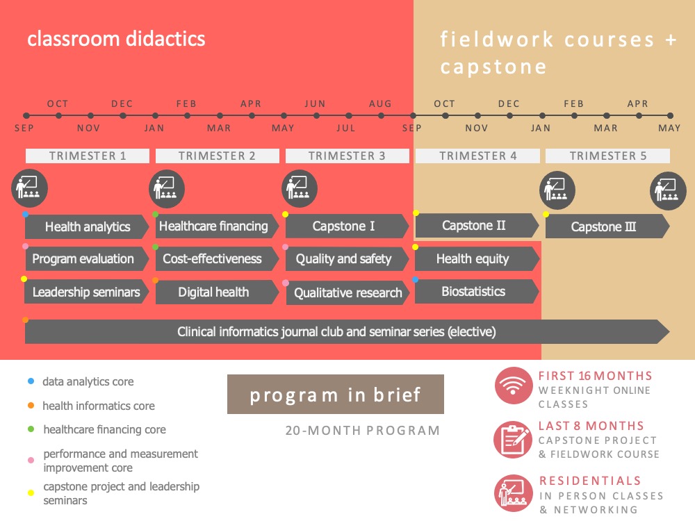 Cedars-Sinai Master's Degree in Health Delivery Science Timeline