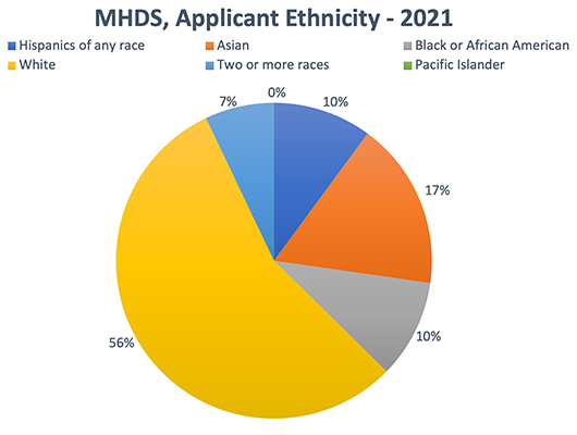 Cedars-Sinai MHDS applicant ethnicity 2021