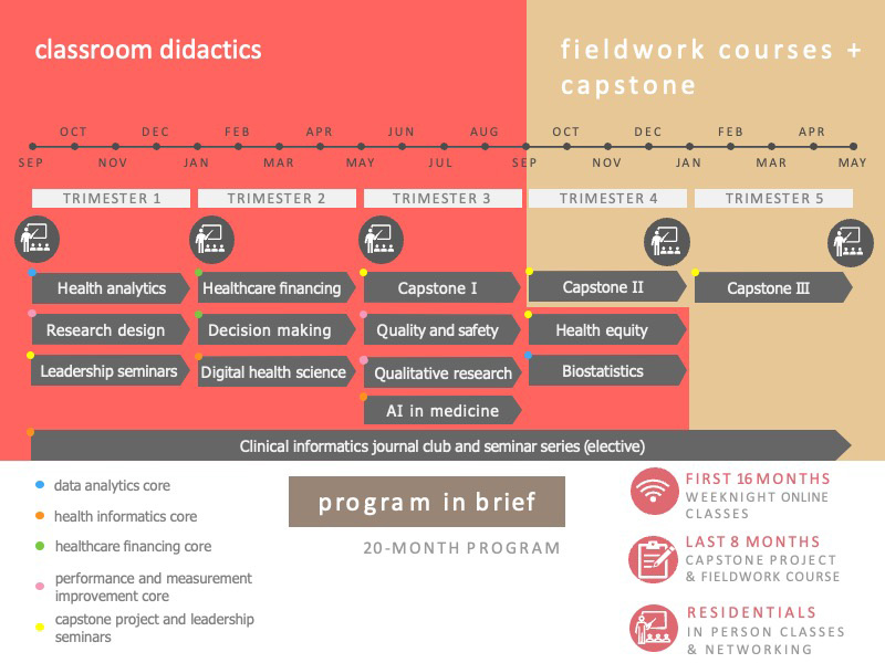 Cedars-Sinai Master of Science in Health Systems Timeline