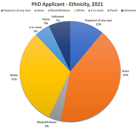 Cedars-Sinai PhD applicant ethnicity 2021 report graph