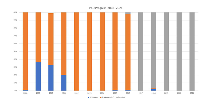 Cedars-Sinai PhD 2018-2021 progress report graph