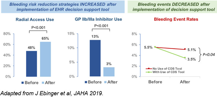 Graphs of Clinical Decision Support Tools Integrated at the Point of Care Can Improve Quality and Decrease Costs for the Ebinger Research Labortory