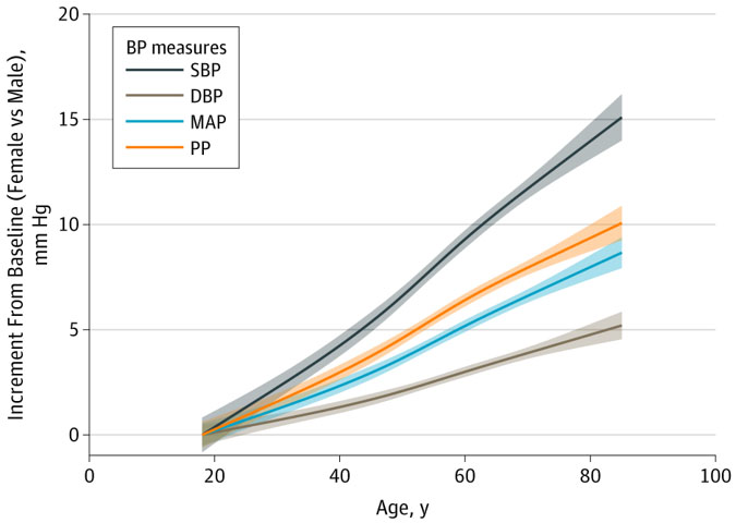 Graphs of Significant and Important Differences Exist Between the Sexes in the Trajectory of Blood Pressure for the Ebinger Research Labortory