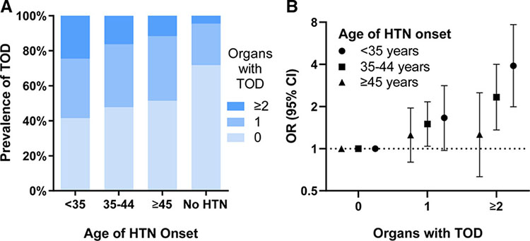 Graphs of Earlier High Blood Pressure Onset Associated With End-Organ Dysfunction for the Ebinger Research Labortory