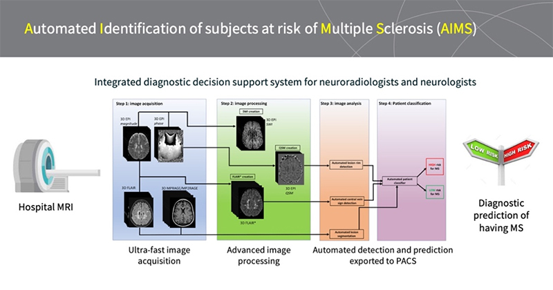 Automated Identification of subjects at risk of Multiple Sclerosis (AIMS)